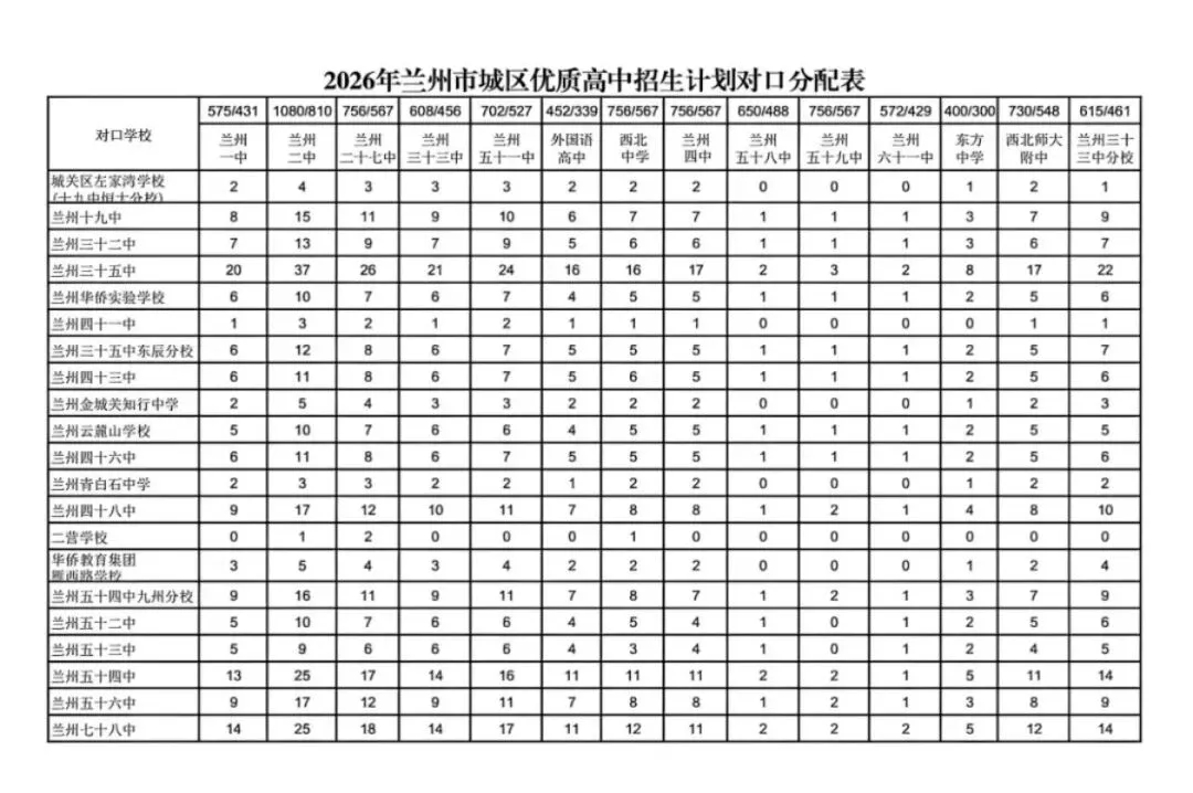 【中考统配名额】2026年兰州市城区优质高中招生计划对口分配表 第3张