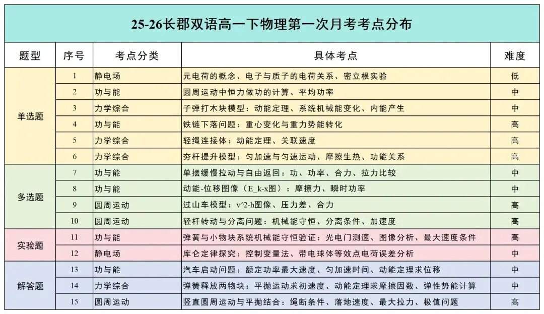25-26长郡双语高一下物理第一次月考试卷分析 第8张