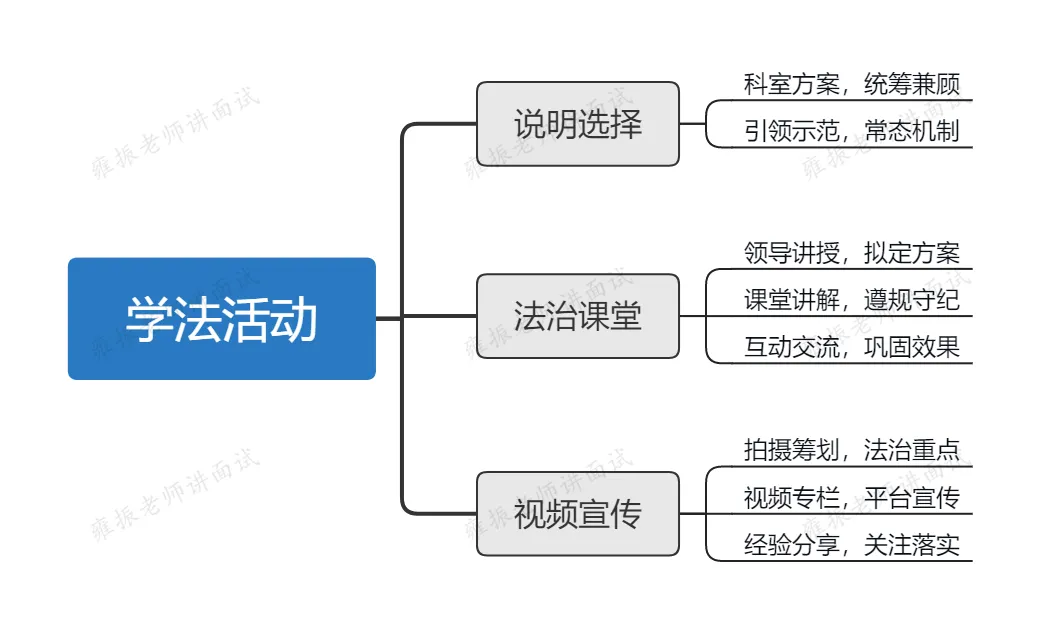 【省考面试吧】公务员面试真题攻略—单位学法活动,重点环节开展 第2张 【省考面试吧】公务员面试真题攻略—单位学法活动,重点环节开展 第2张