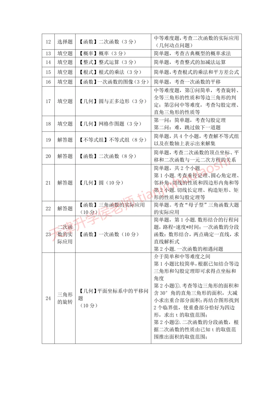 试卷分析:2025-2026学年天津和平区初三一模(语数化历4科)丨附近3年初三结课考一模二模真题 第3张