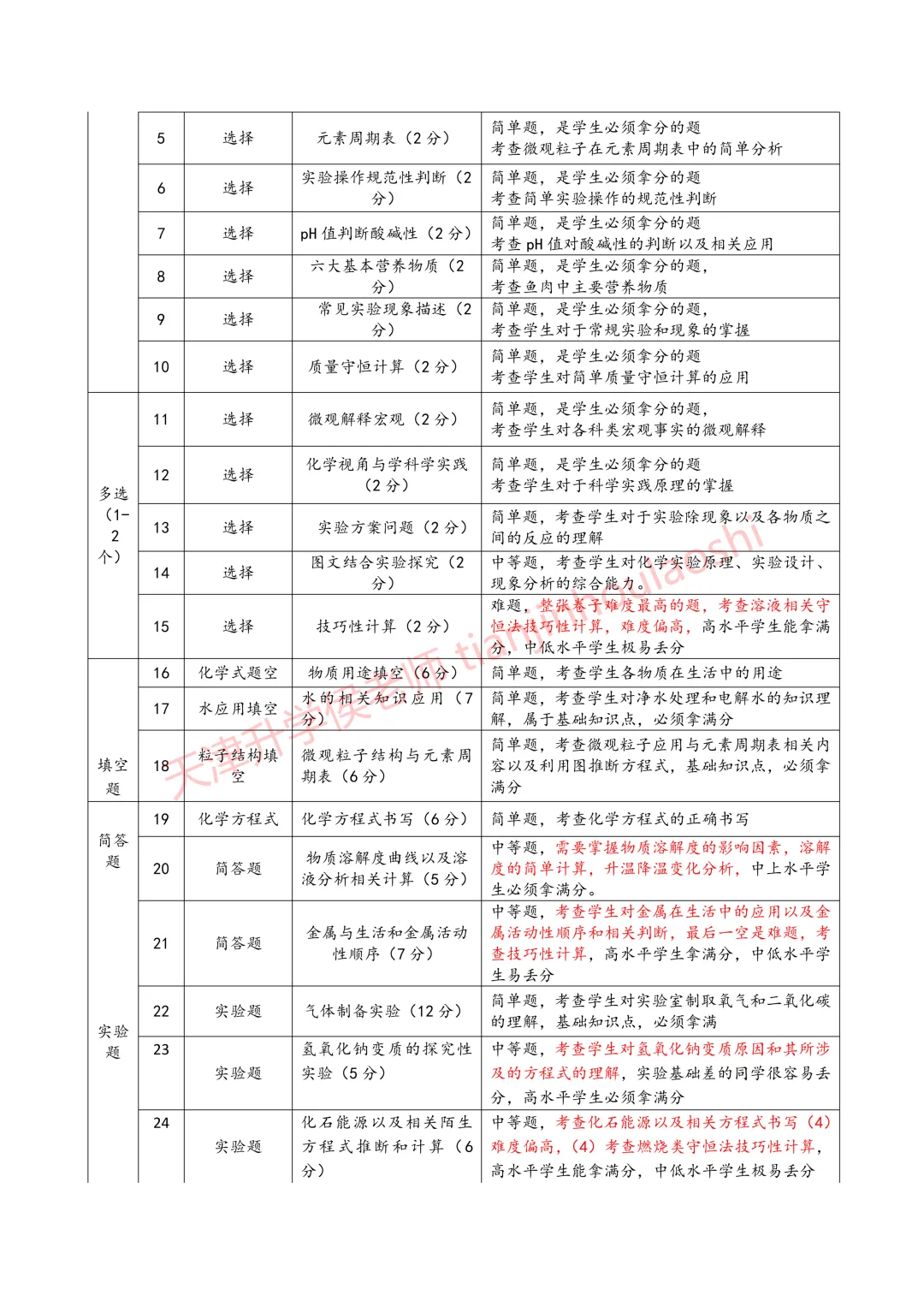 试卷分析:2025-2026学年天津和平区初三一模(语数化历4科)丨附近3年初三结课考一模二模真题 第6张