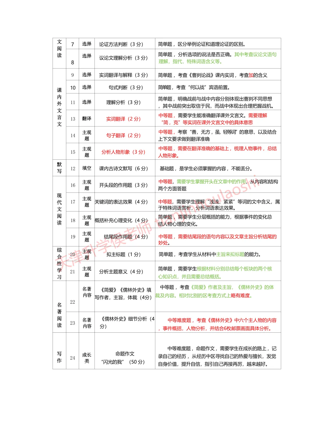 试卷分析:2025-2026学年天津和平区初三一模(语数化历4科)丨附近3年初三结课考一模二模真题 第11张