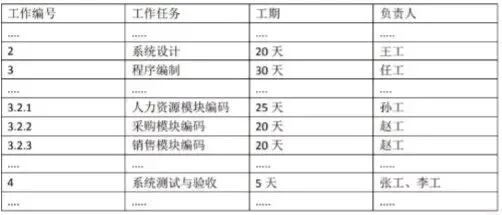 高项第四版案例分析真题七 第7张