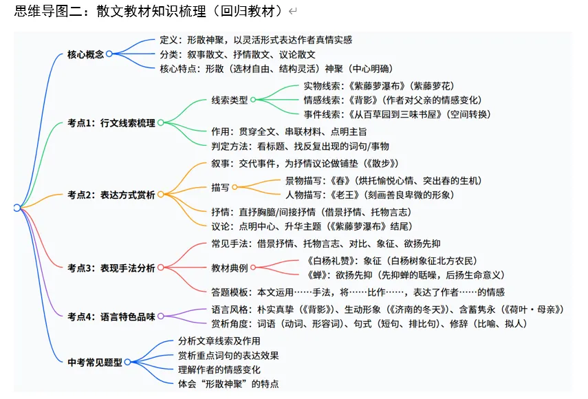 中考小说散文教材知识梳理(回归教材) 第5张