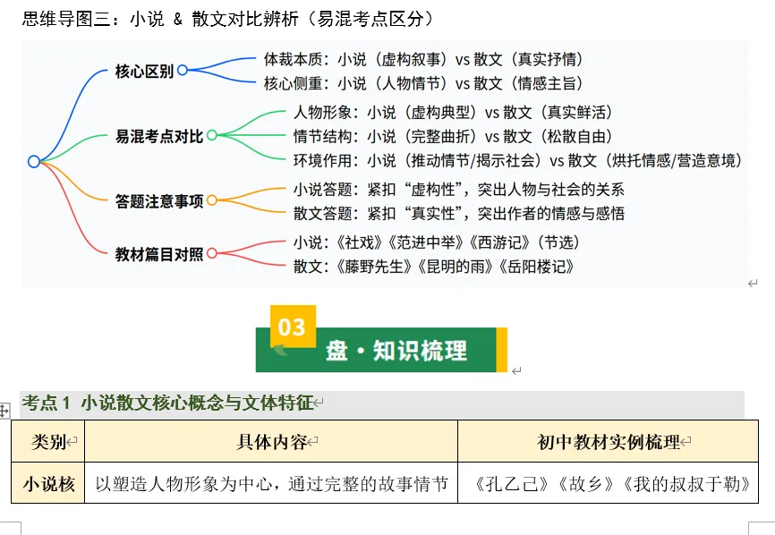 中考小说散文教材知识梳理(回归教材) 第6张