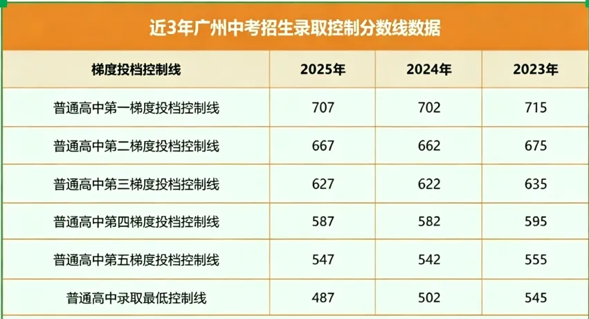 近3年,广州中考招生录取控制分数线! 第4张