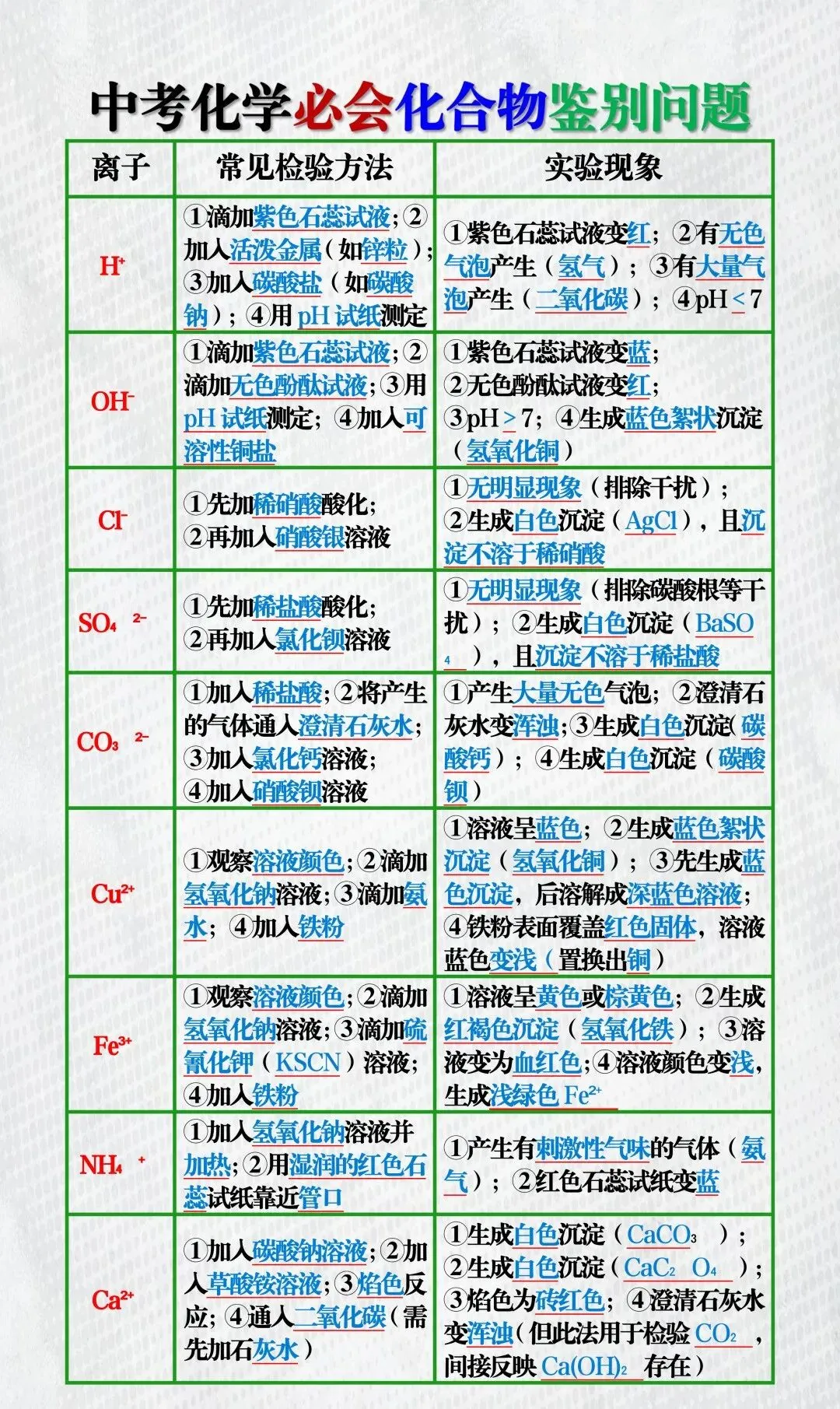 中考化学必会化合物鉴别问题汇总,“三步法”让你清晰明了,轻松掌握! 第4张