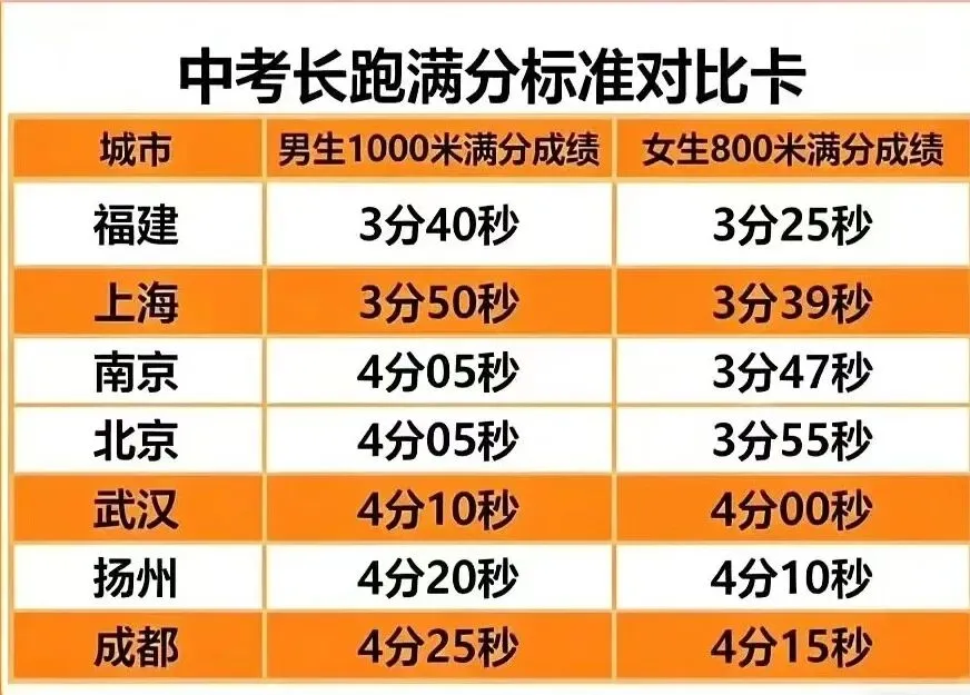 体育中考满分标准为什么差这么多? 第1张