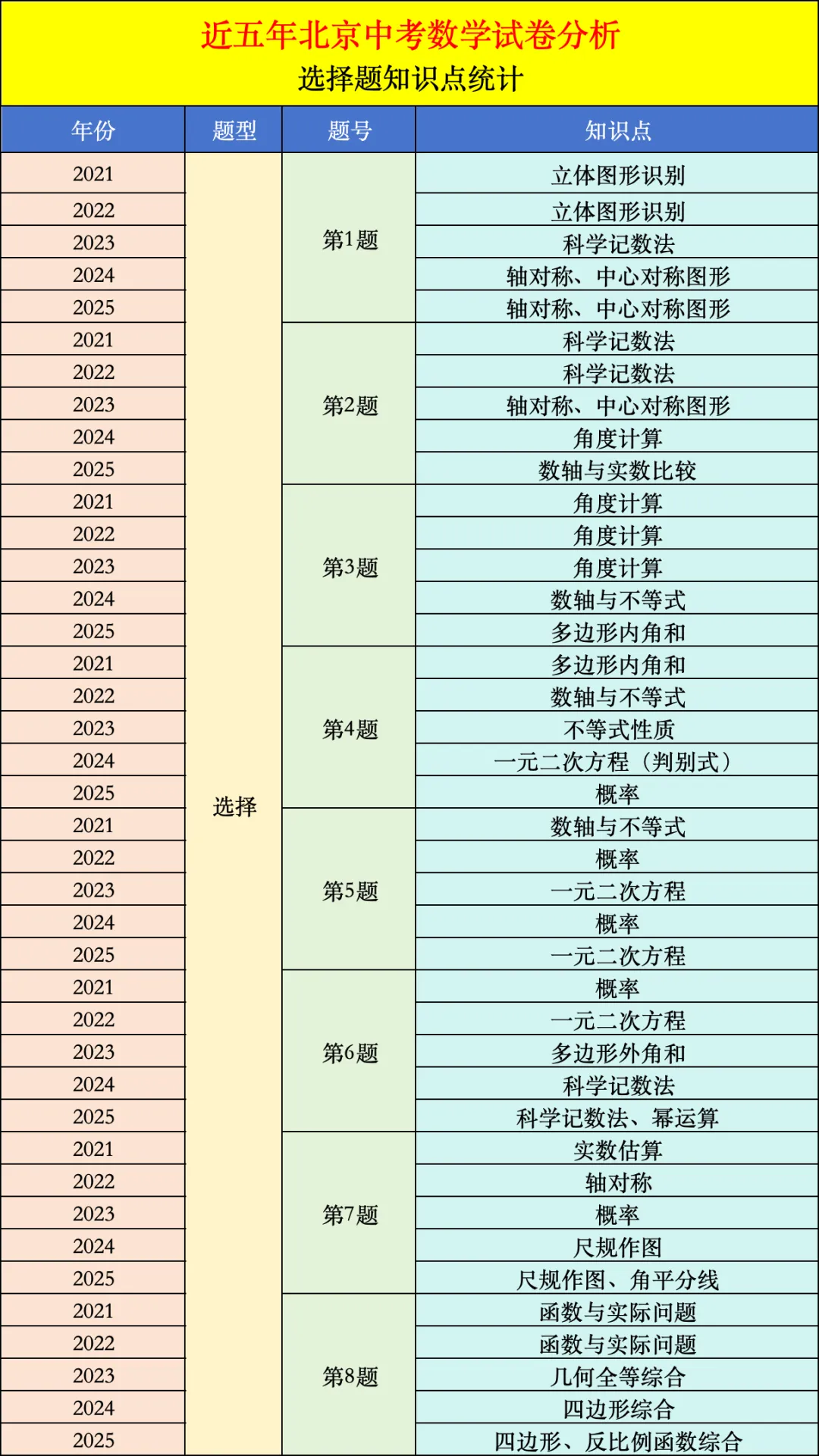 近五年北京中考数学试卷分析 第1张