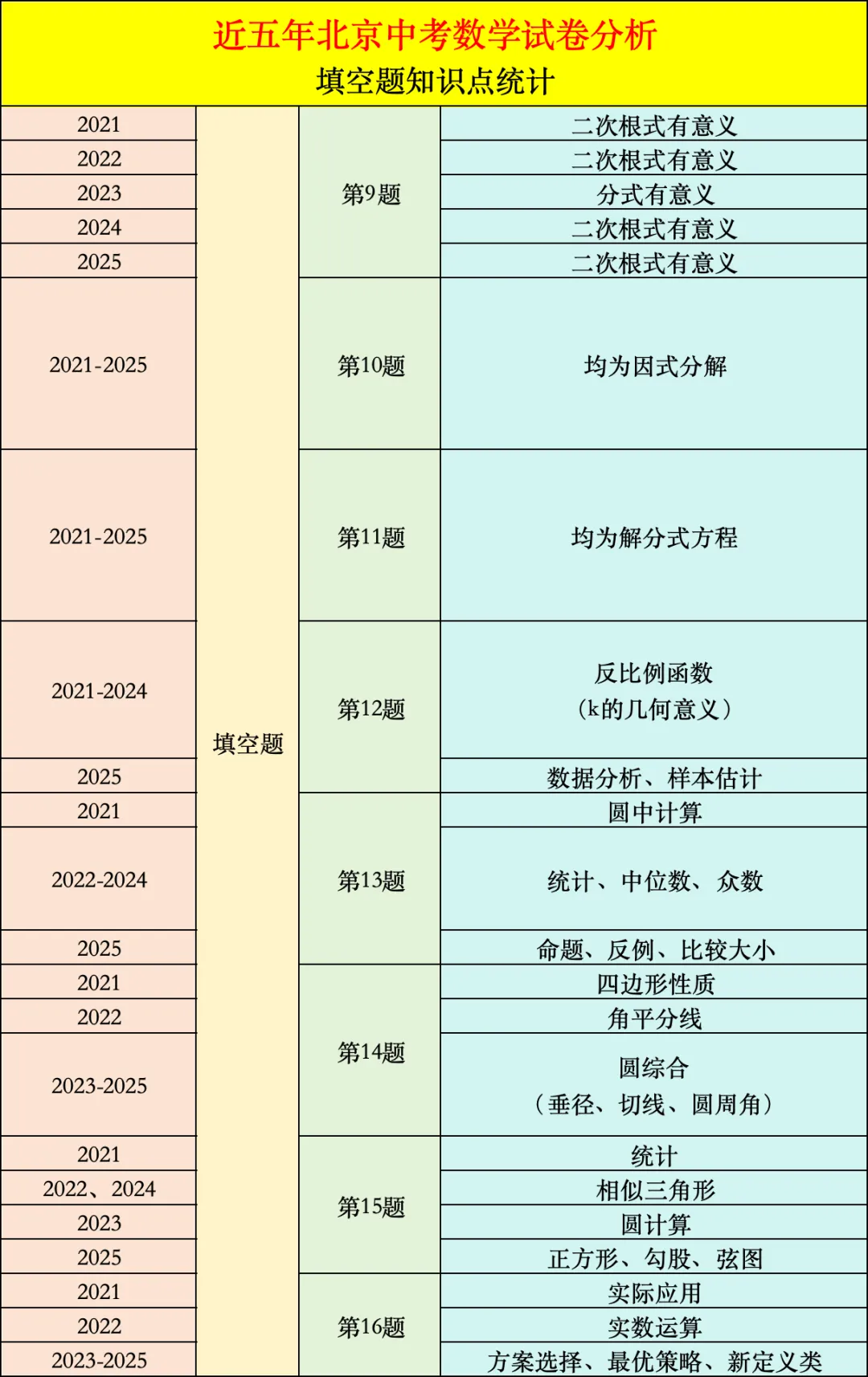 近五年北京中考数学试卷分析 第2张