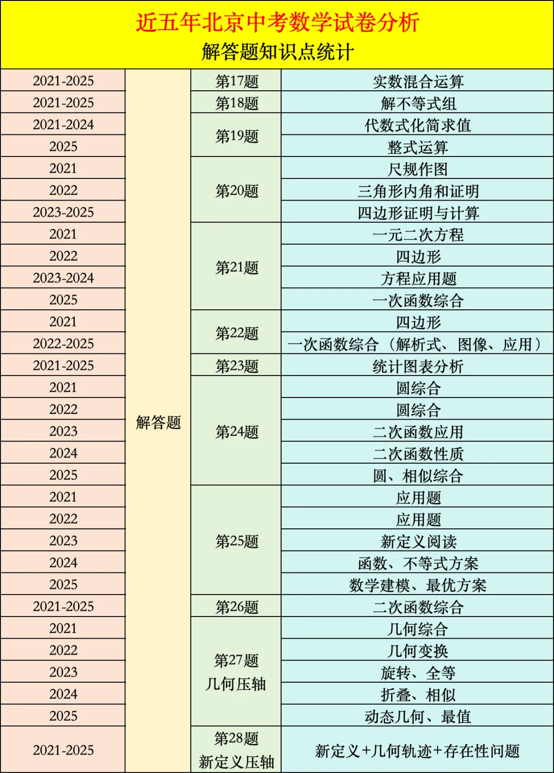 近五年北京中考数学试卷分析 第3张
