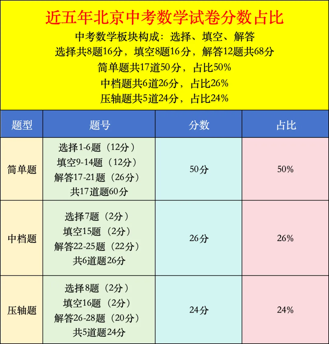 近五年北京中考数学试卷分析 第4张