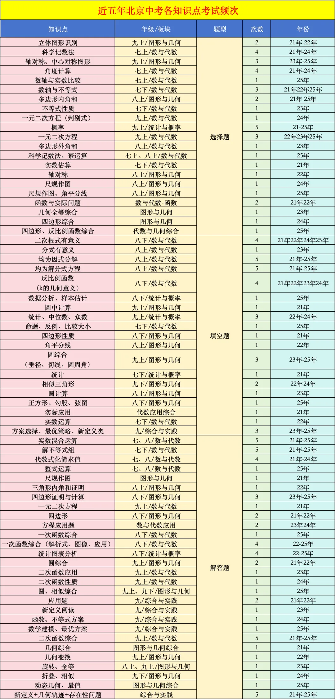 近五年北京中考数学试卷分析 第5张