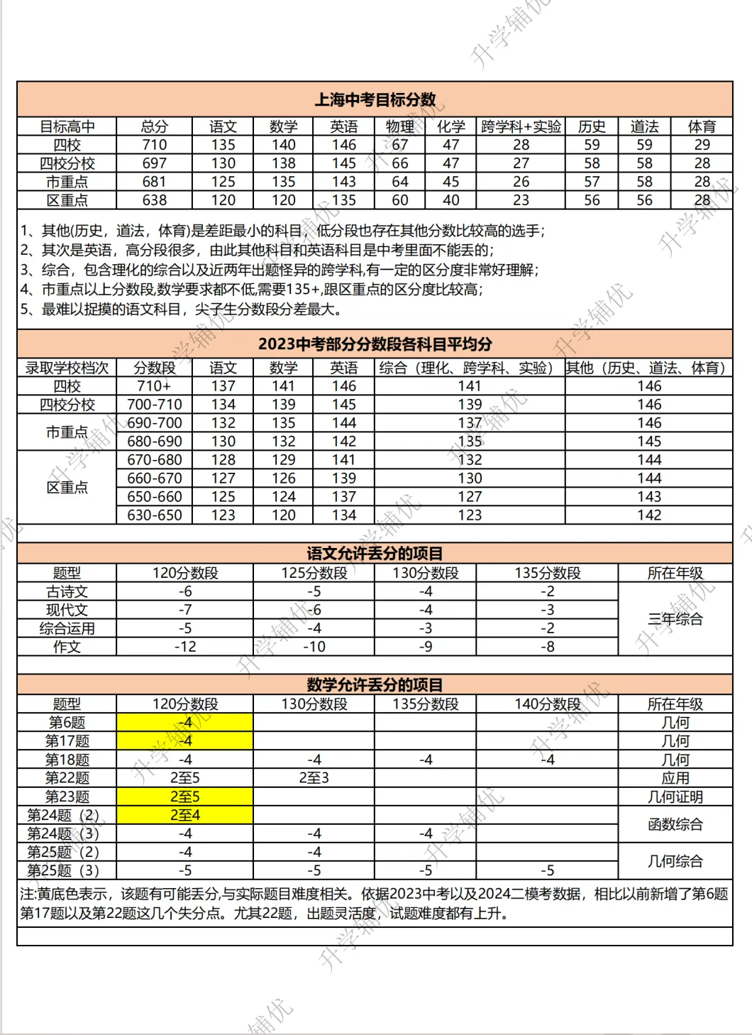 中考目标管理器!给孩子一个清晰的目标规划(二模) 第1张