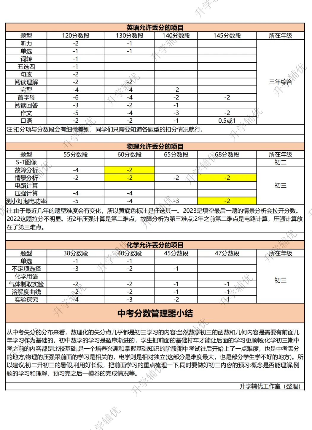 中考目标管理器!给孩子一个清晰的目标规划(二模) 第2张