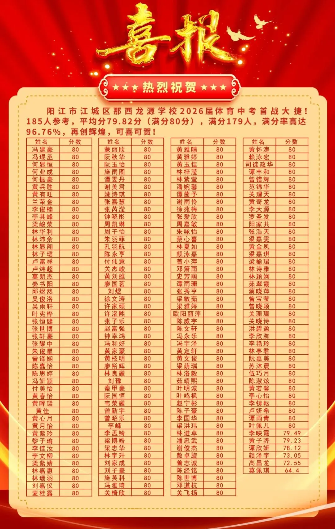 首战告捷!我校2026年中考体育喜获佳绩! 第3张