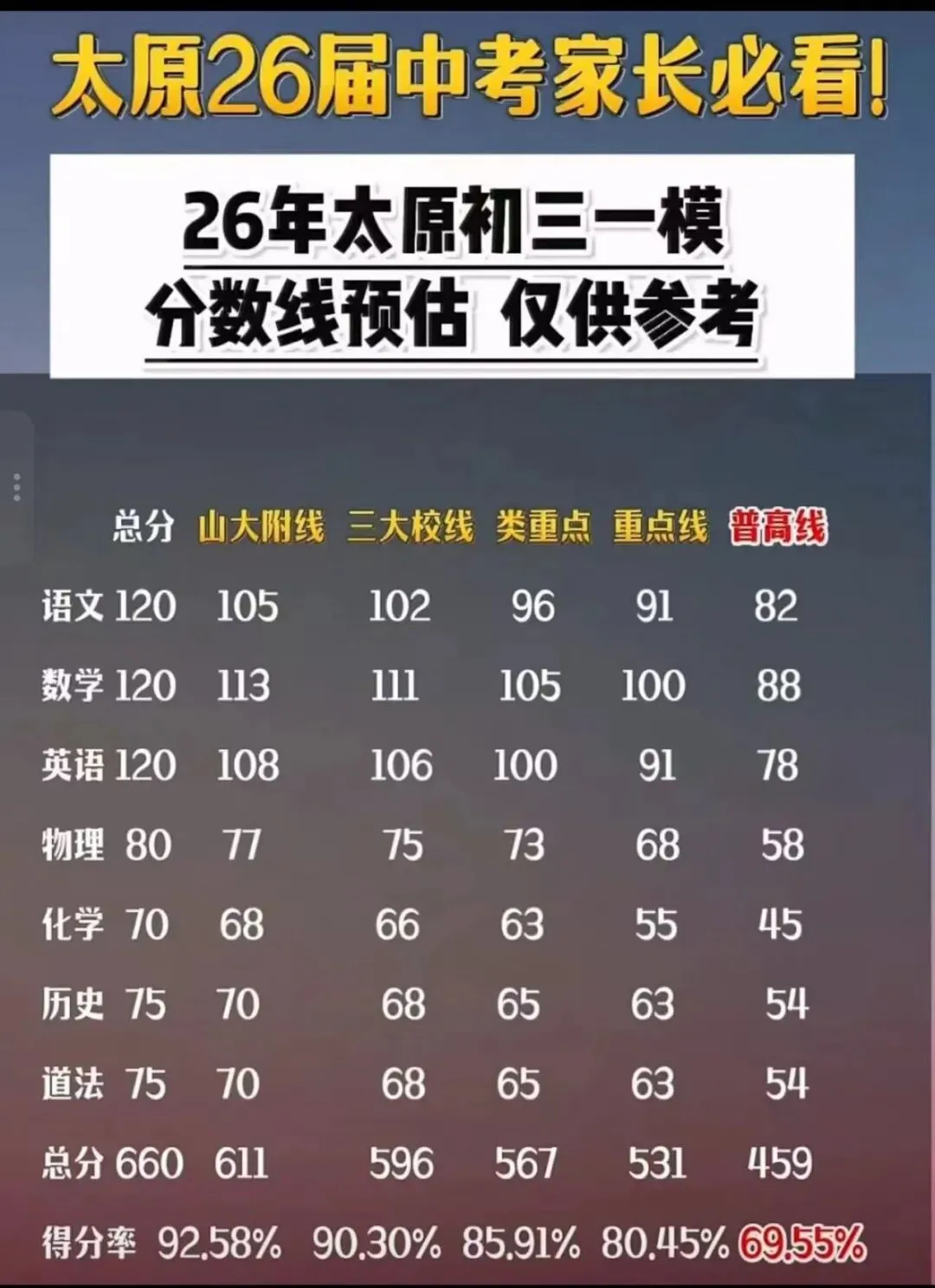 2026太原市一摸分数怎么对标中考? 第1张
