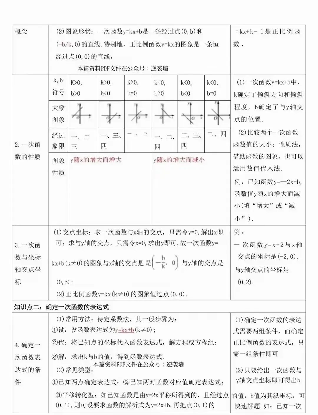 中考数学常考的知识点汇总(表格版) 第13张