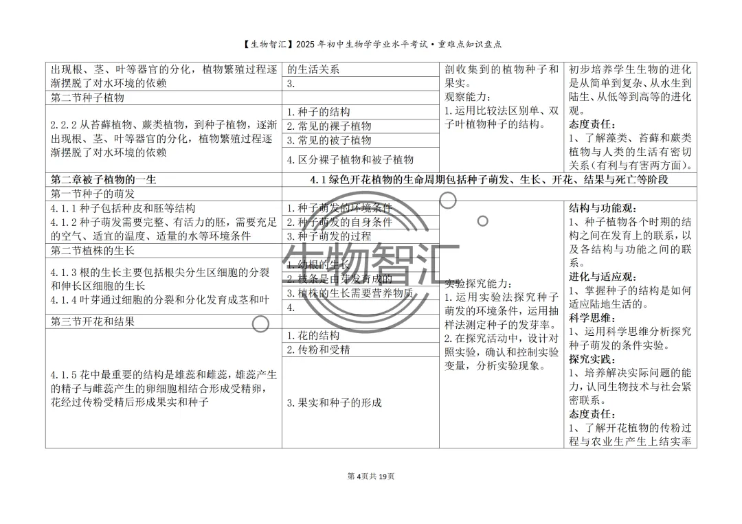 【2026生物中考】初中生物学中考重难点知识盘点(最全·关注关键能力的考察) 第14张