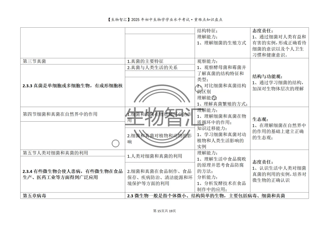 【2026生物中考】初中生物学中考重难点知识盘点(最全·关注关键能力的考察) 第25张