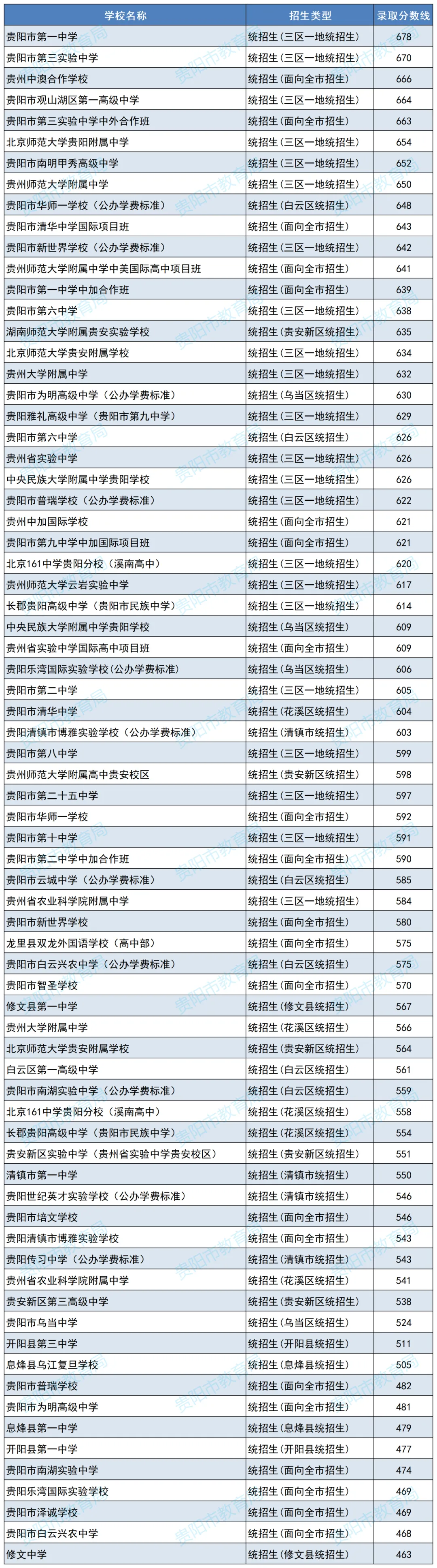 2025年贵州贵阳中考提前批、第一批、第二批及第三批普通高中录取分数线 第3张 2025年贵州贵阳中考提前批、第一批、第二批及第三批普通高中录取分数线 第3张