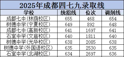 不用死磕中考!进成都四七九有十大途径! 第3张
