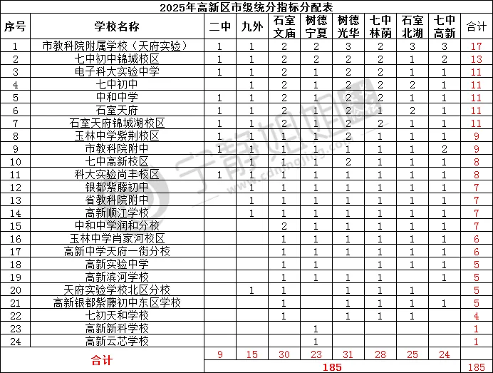 不用死磕中考!进成都四七九有十大途径! 第4张