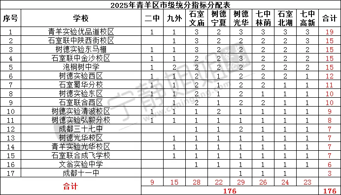 不用死磕中考!进成都四七九有十大途径! 第5张