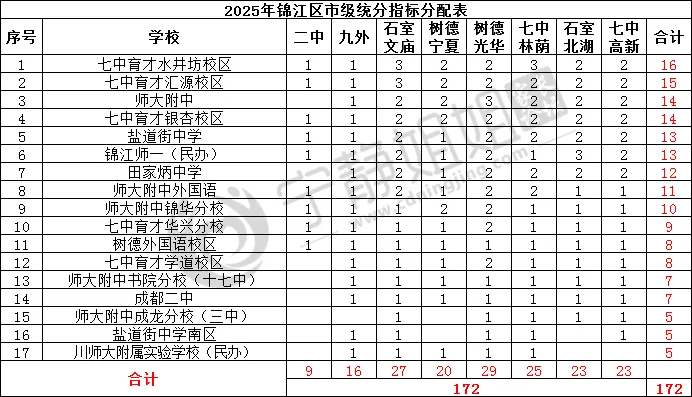 不用死磕中考!进成都四七九有十大途径! 第6张