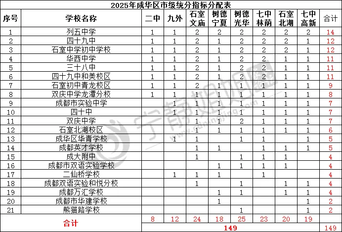 不用死磕中考!进成都四七九有十大途径! 第7张