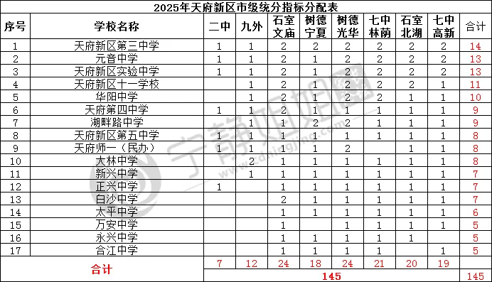 不用死磕中考!进成都四七九有十大途径! 第8张