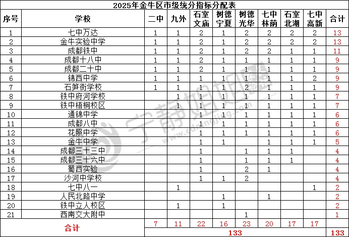不用死磕中考!进成都四七九有十大途径! 第9张