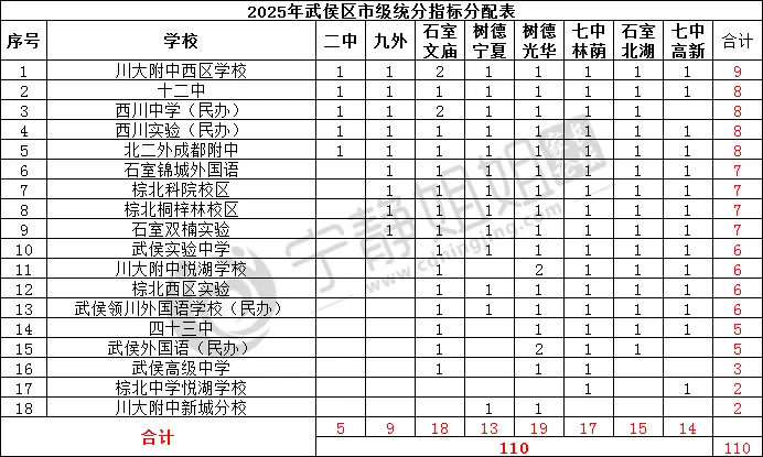 不用死磕中考!进成都四七九有十大途径! 第10张