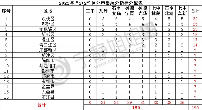 不用死磕中考!进成都四七九有十大途径! 第11张