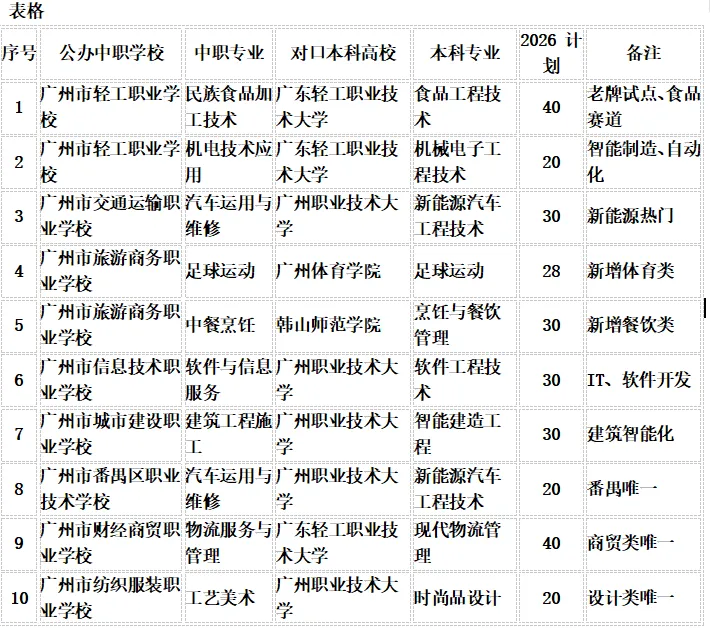 中考分流不用慌,3+4 中本贯通照样上本科 第3张