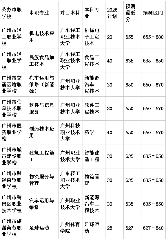 中考分流不用慌,3+4 中本贯通照样上本科 第11张