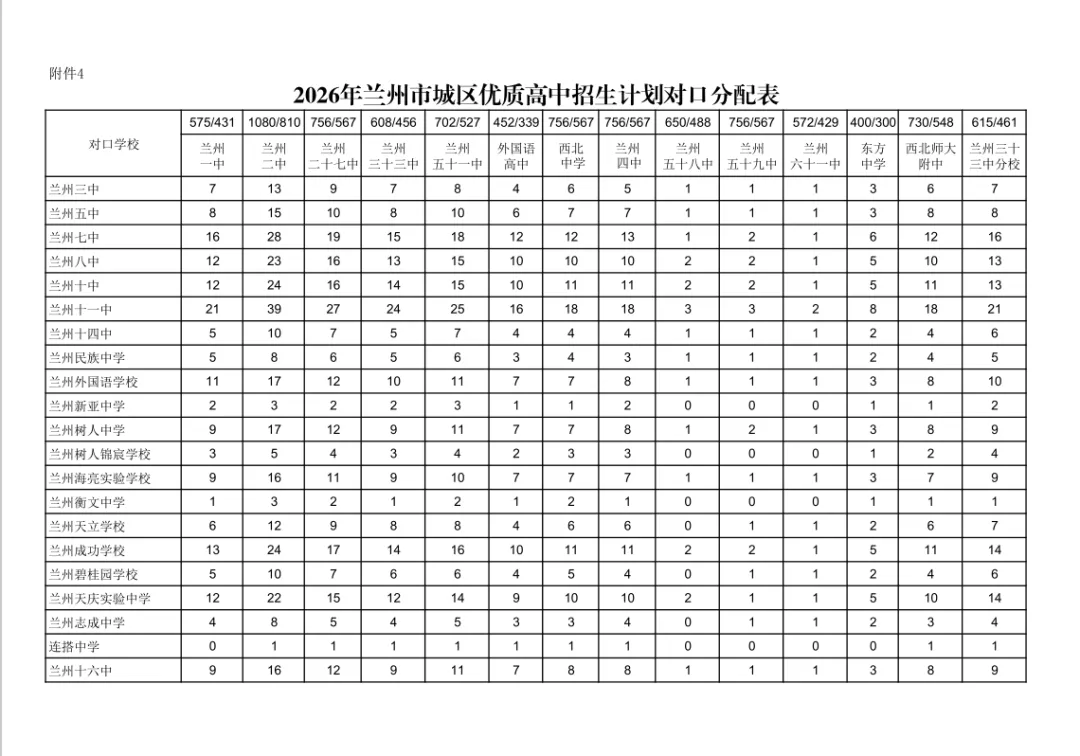 2026年兰州中考统配名额表公布 第1张