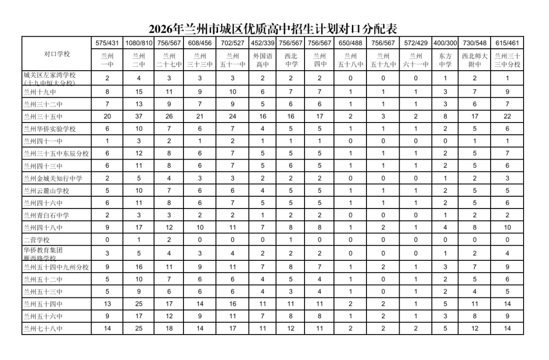 2026年兰州中考统配名额表公布 第2张