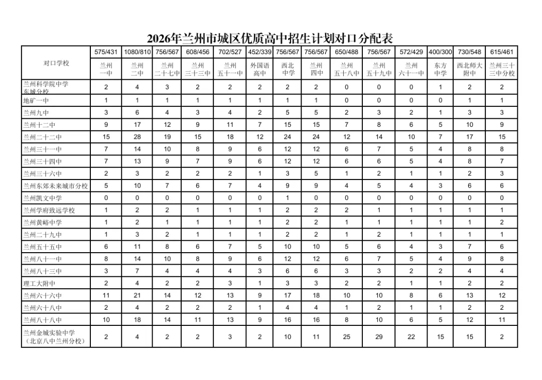 2026年兰州中考统配名额表公布 第3张