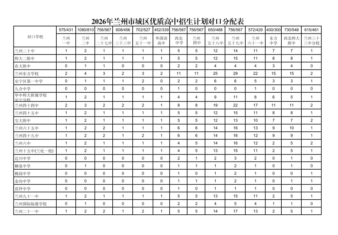 2026年兰州中考统配名额表公布 第4张