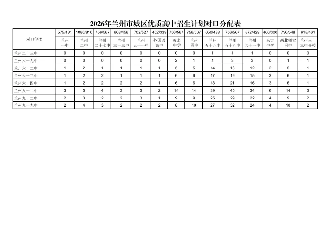 2026年兰州中考统配名额表公布 第5张