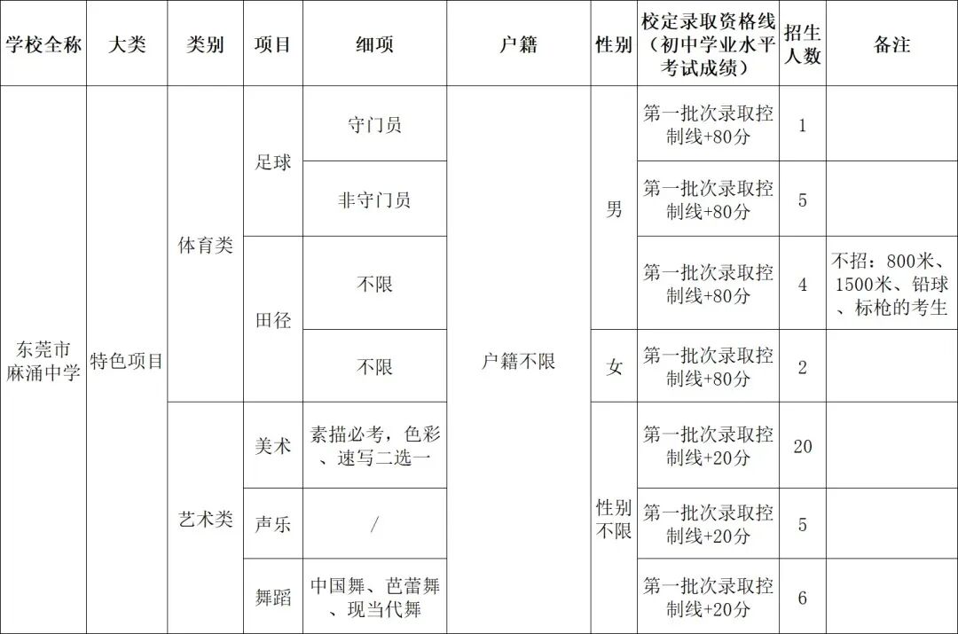 2026东莞中考自主招生全攻略:一文掌握所有学校报名要点与核心数据 第27张