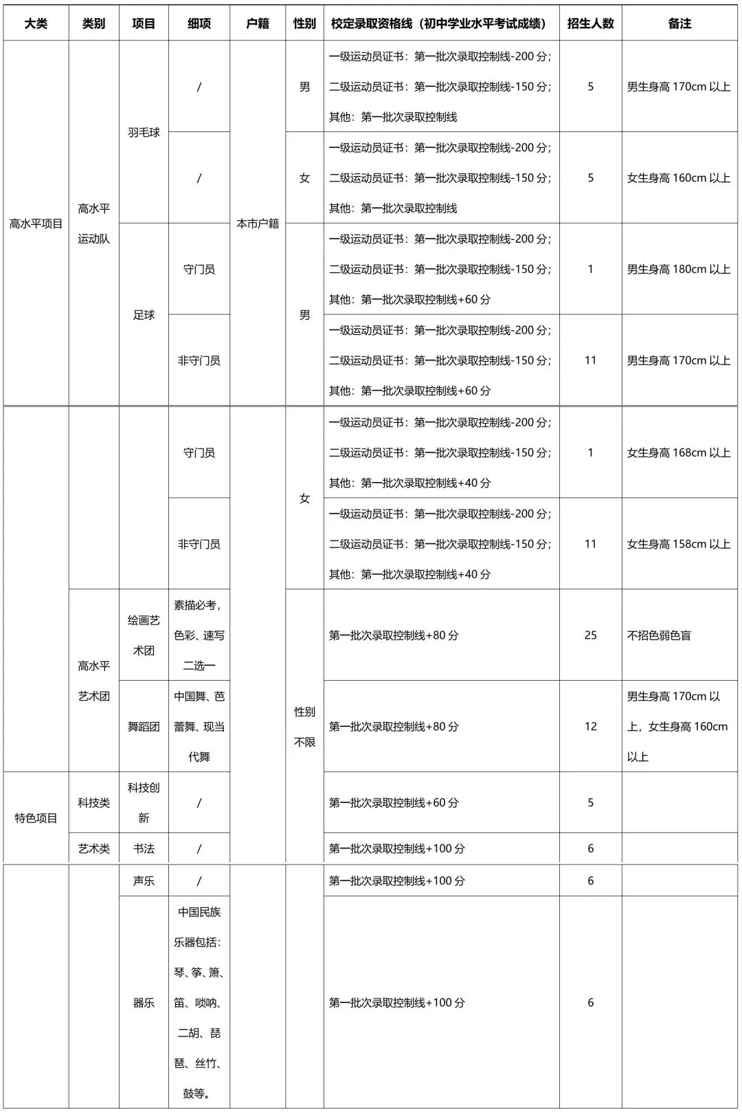 中考必看丨2026年东莞中考各校自主招生简章出炉!4月17日起开始报名! 第9张