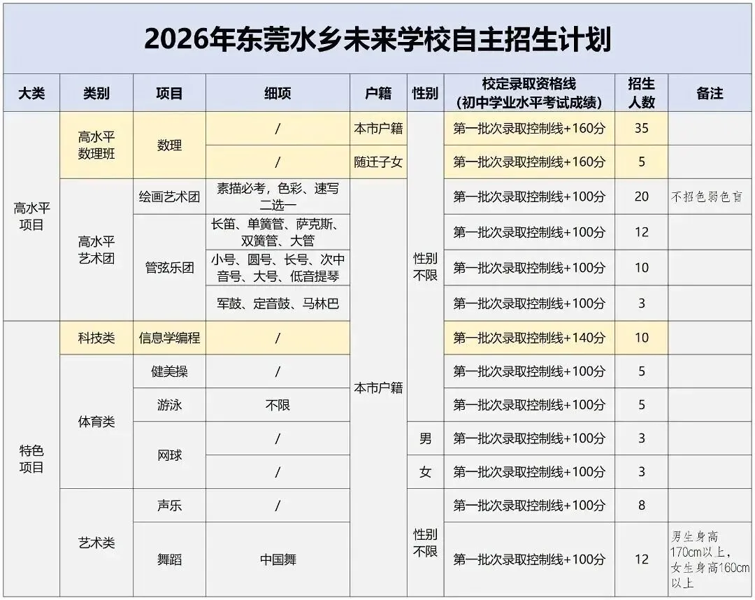 中考必看丨2026年东莞中考各校自主招生简章出炉!4月17日起开始报名! 第12张