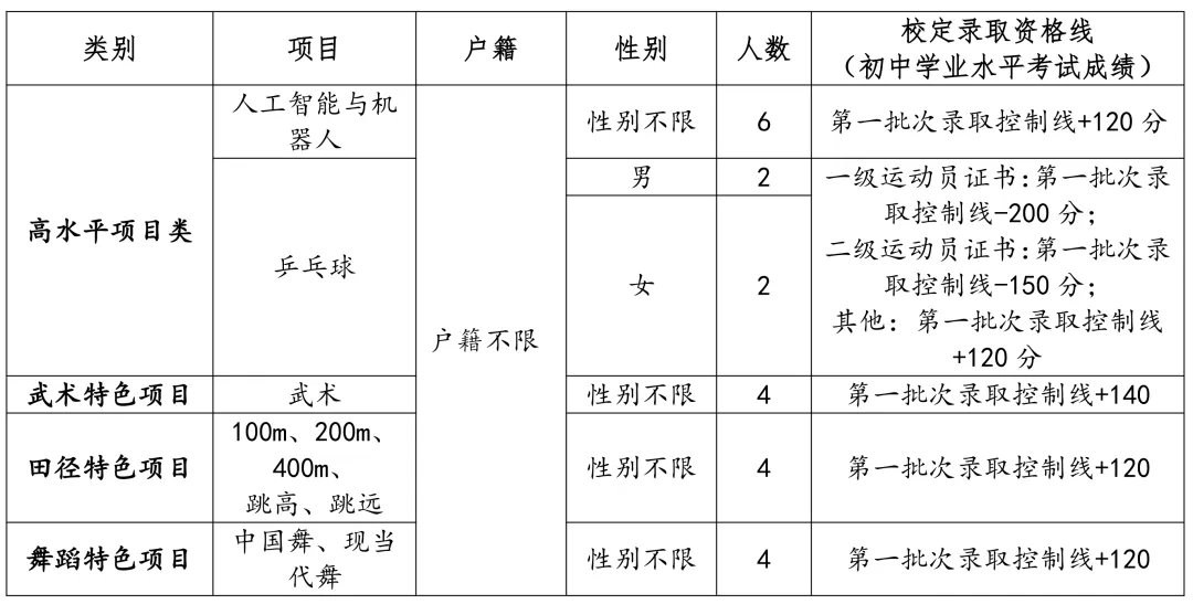 中考必看丨2026年东莞中考各校自主招生简章出炉!4月17日起开始报名! 第25张