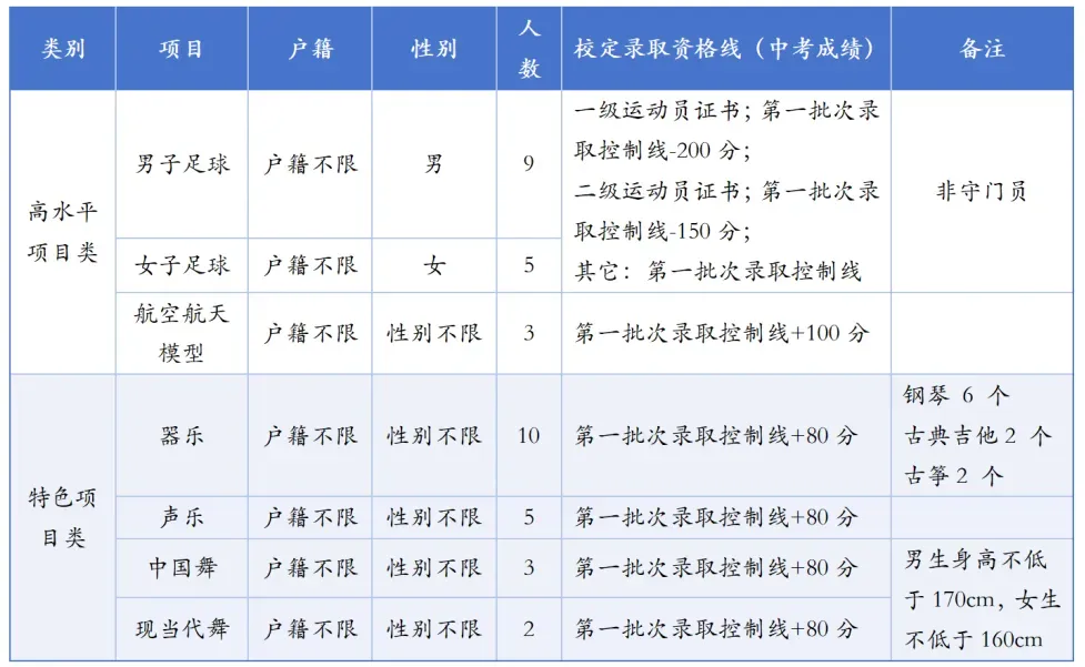 中考必看丨2026年东莞中考各校自主招生简章出炉!4月17日起开始报名! 第26张