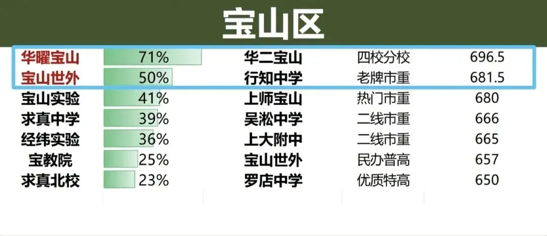 中考破万+四校布局,“最卷的郊区”宝山,我家娃如何择校? 第5张