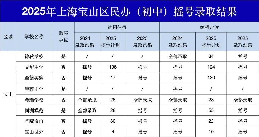 中考破万+四校布局,“最卷的郊区”宝山,我家娃如何择校? 第6张