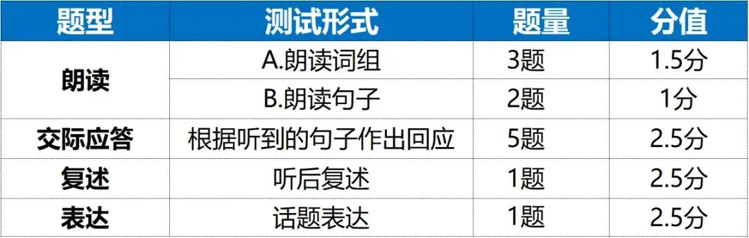 上海中考英语听说测试倒计时!一对一突击,10分稳拿! 第2张