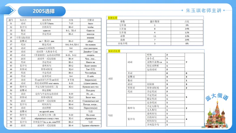 真题课件系列2005(1)年语法选择题解析 第33张